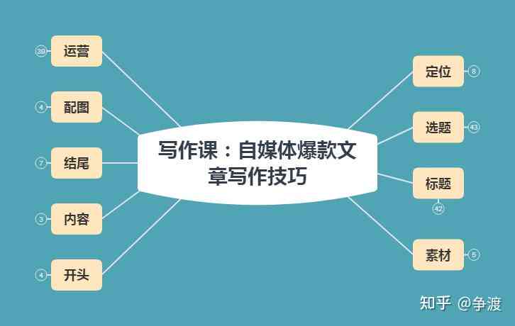 自媒体创作攻略：如何撰写高效辅助资料指南