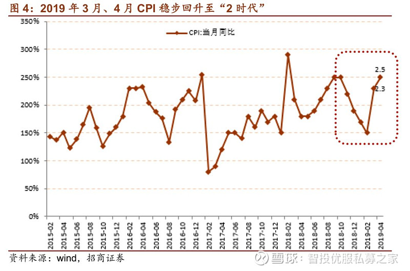 2019年年度CPI指数上涨2.9%，全年CPI指数是多少？