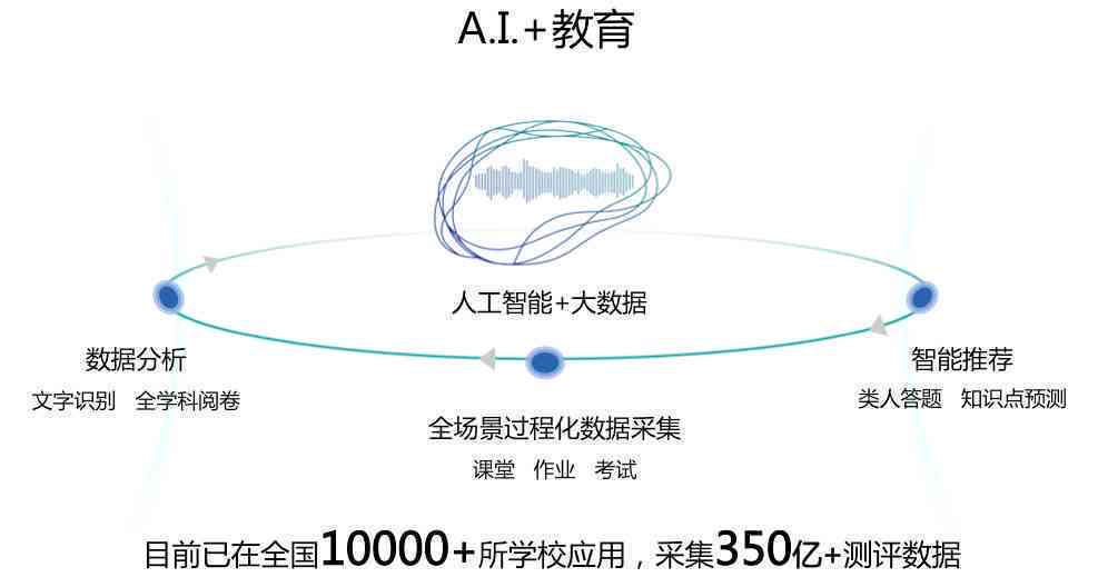 '深入解析：AI作业在人工智能教育中的应用与意义'