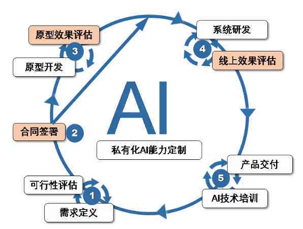 ai写作什么意思：原理、算法、创作模型解析