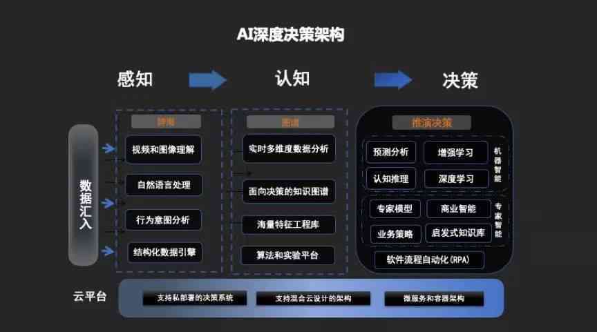 深入解析AI写作原理：涵技术架构、应用场景与未来发展展望