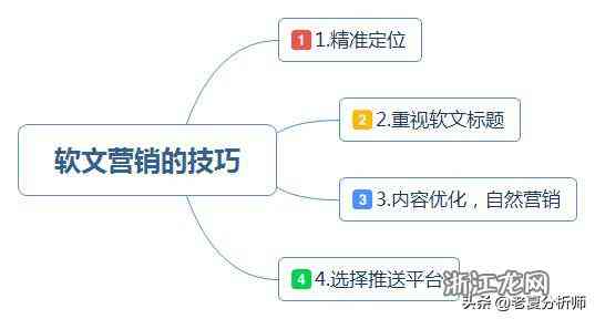 电商软文营销全解析：深度剖析特点、技巧与实战策略