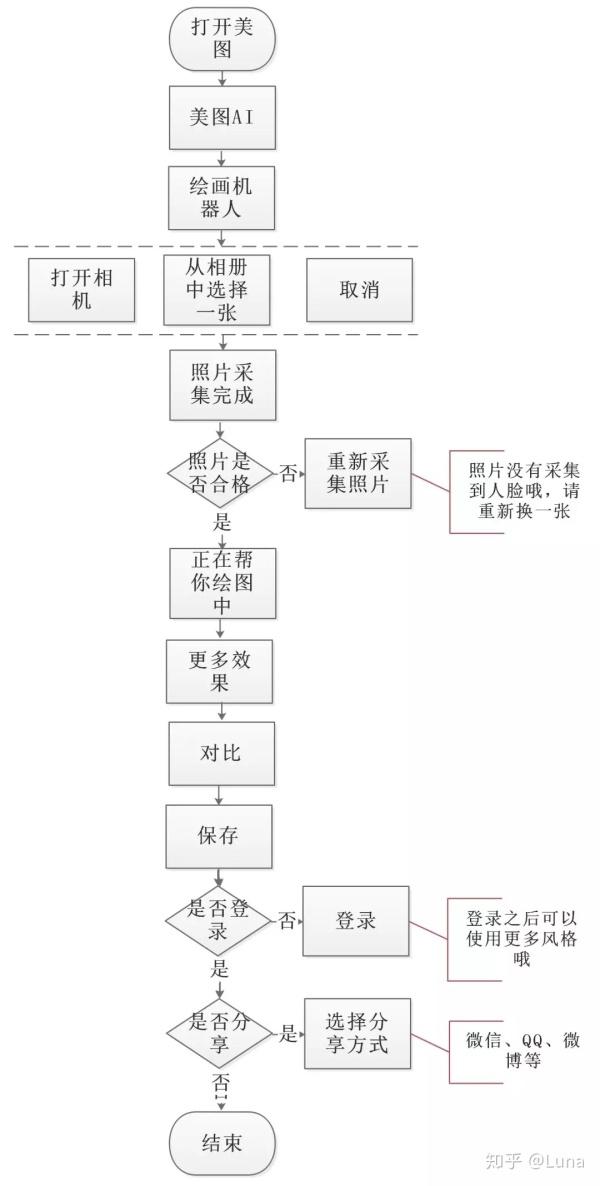 AI绘画逻辑算法实验报告撰写指南：从结构到案例分析全方位解析