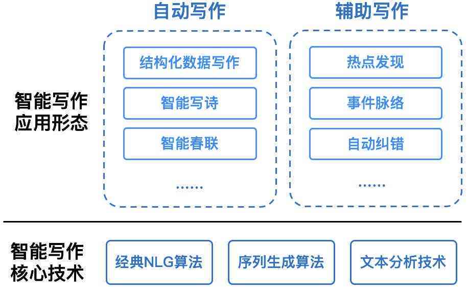 智能AI写作助手：生成器开发与多样化应用探索