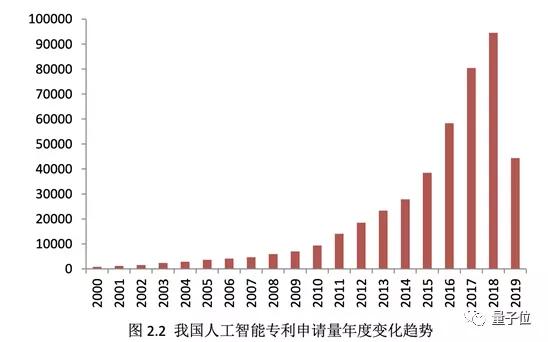 中国AI领域专利申请激增：创新成果引领全球科技竞争