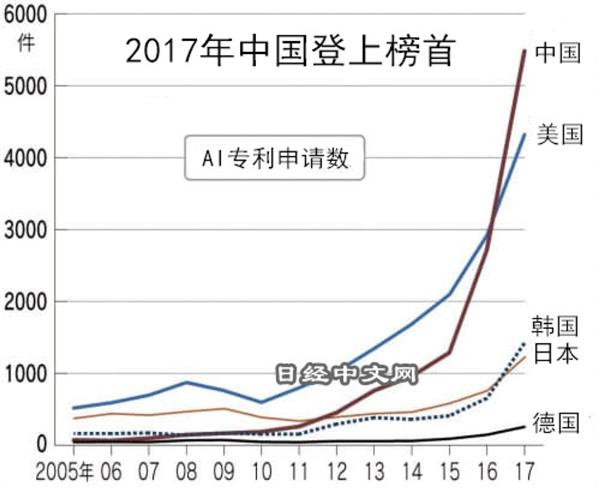 中国AI领域专利申请激增：创新成果引领全球科技竞争