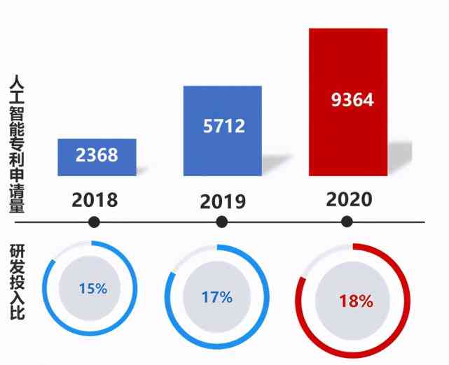 中国ai专利报告发布