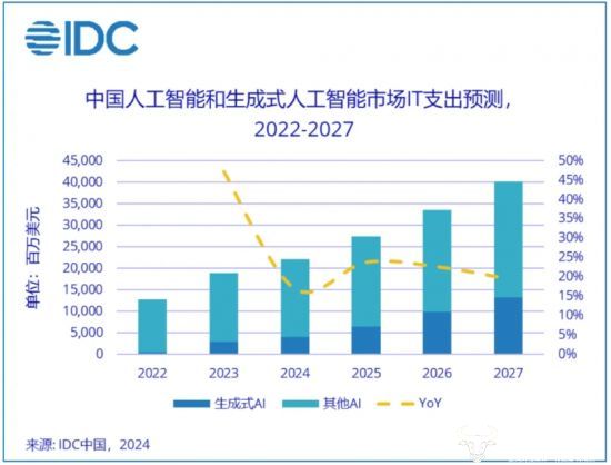 《2024中国AI项目全景报告：覆创新类型、应用领域及市场趋势分析》