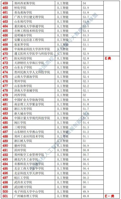 中国AI专业排名：各大高校人工智能专业综合实力分析报告