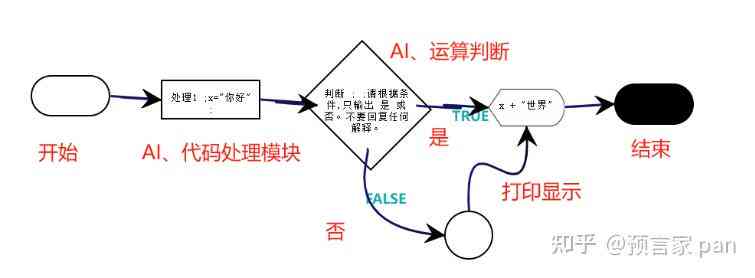 ai写作的实现原理是什么