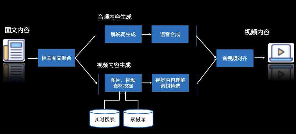 ai写作的实现原理是什么