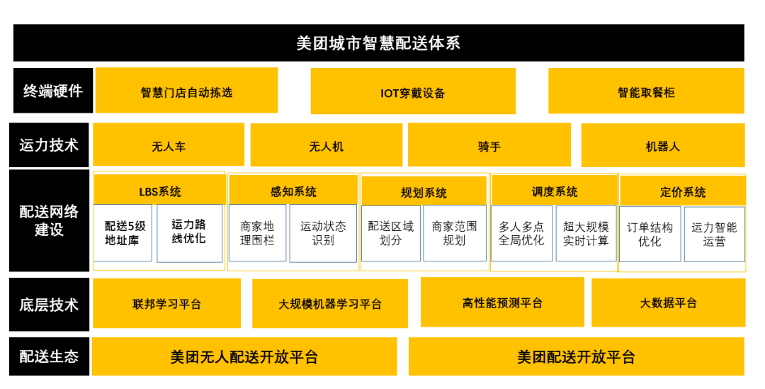 美团即时配送系统ai算法分析报告