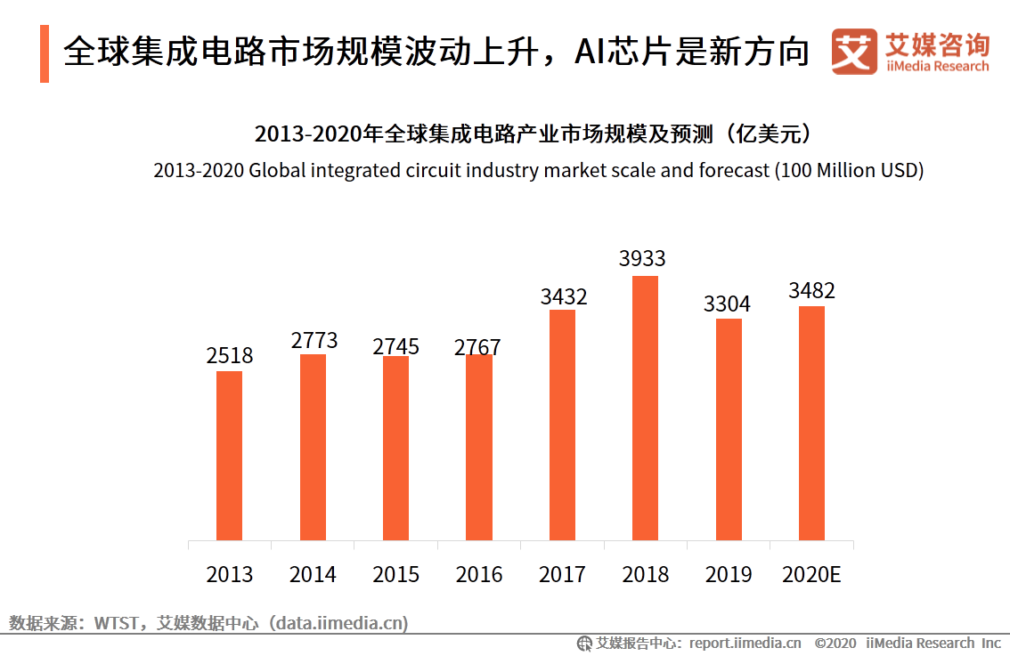 AI芯片产业研究报告