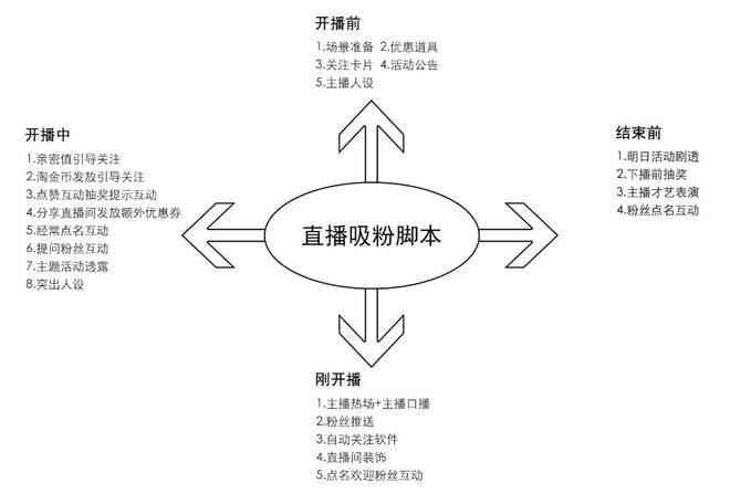 一对一直播脚本好AI直播好