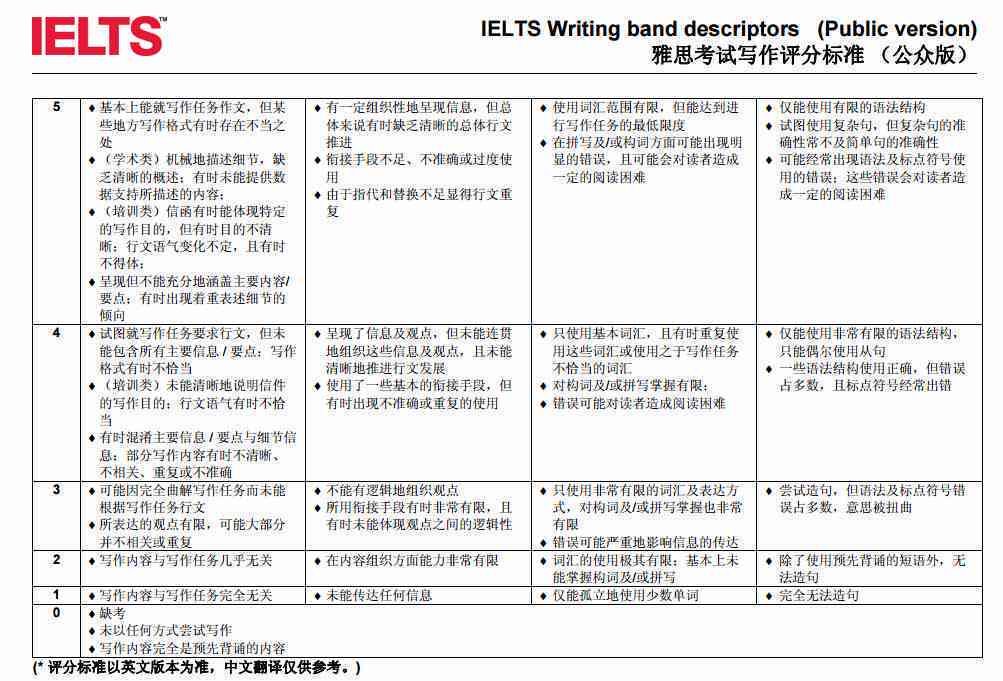 雅思写作ai评分标准表