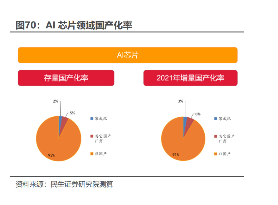 ai芯片产业报告