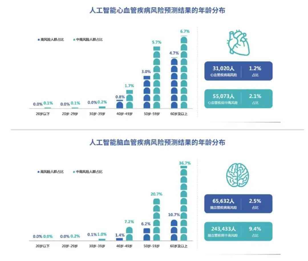 ai可以解读体检报告吗