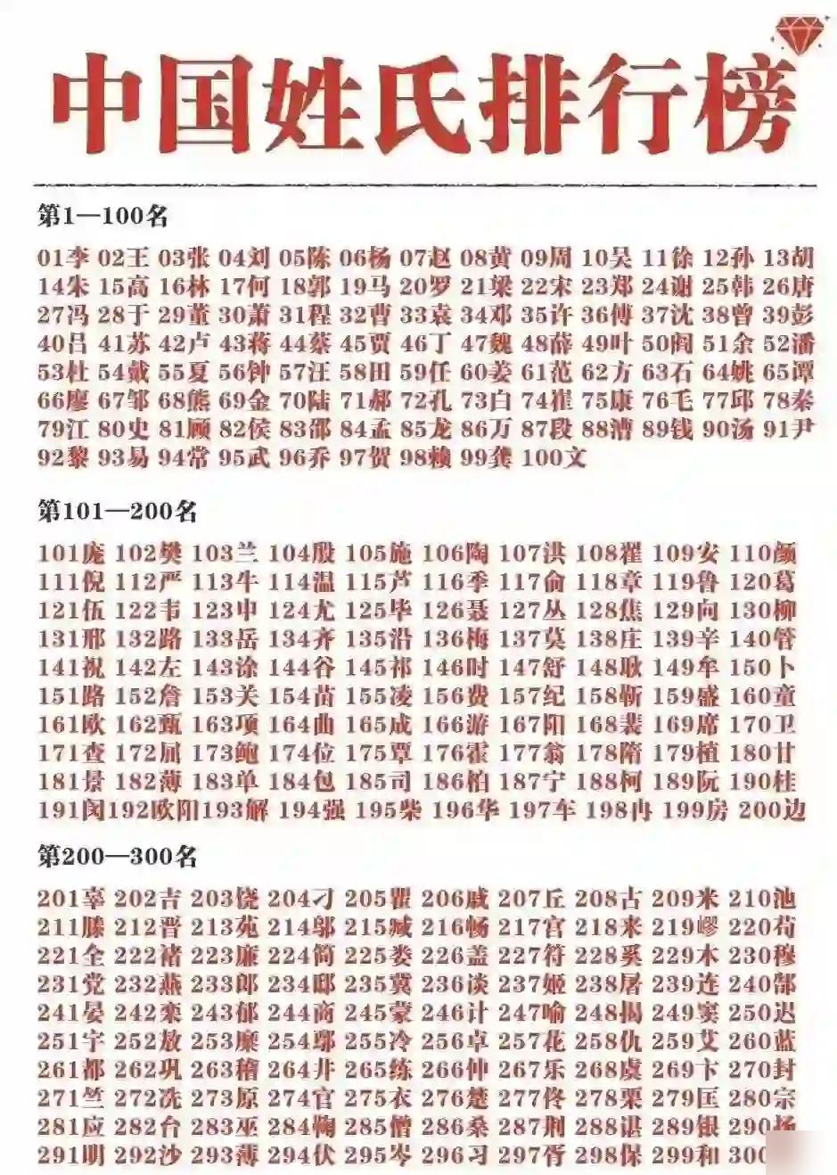 2024最新姓氏排行表
