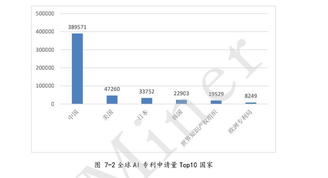AI申请专利：中国AI专利申请量排行榜与IP专利解读
