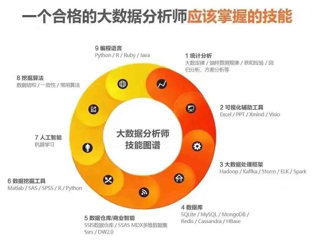 ai数据分析师证书实用性、职业内容、专业背景、工作强度与发展前景解析