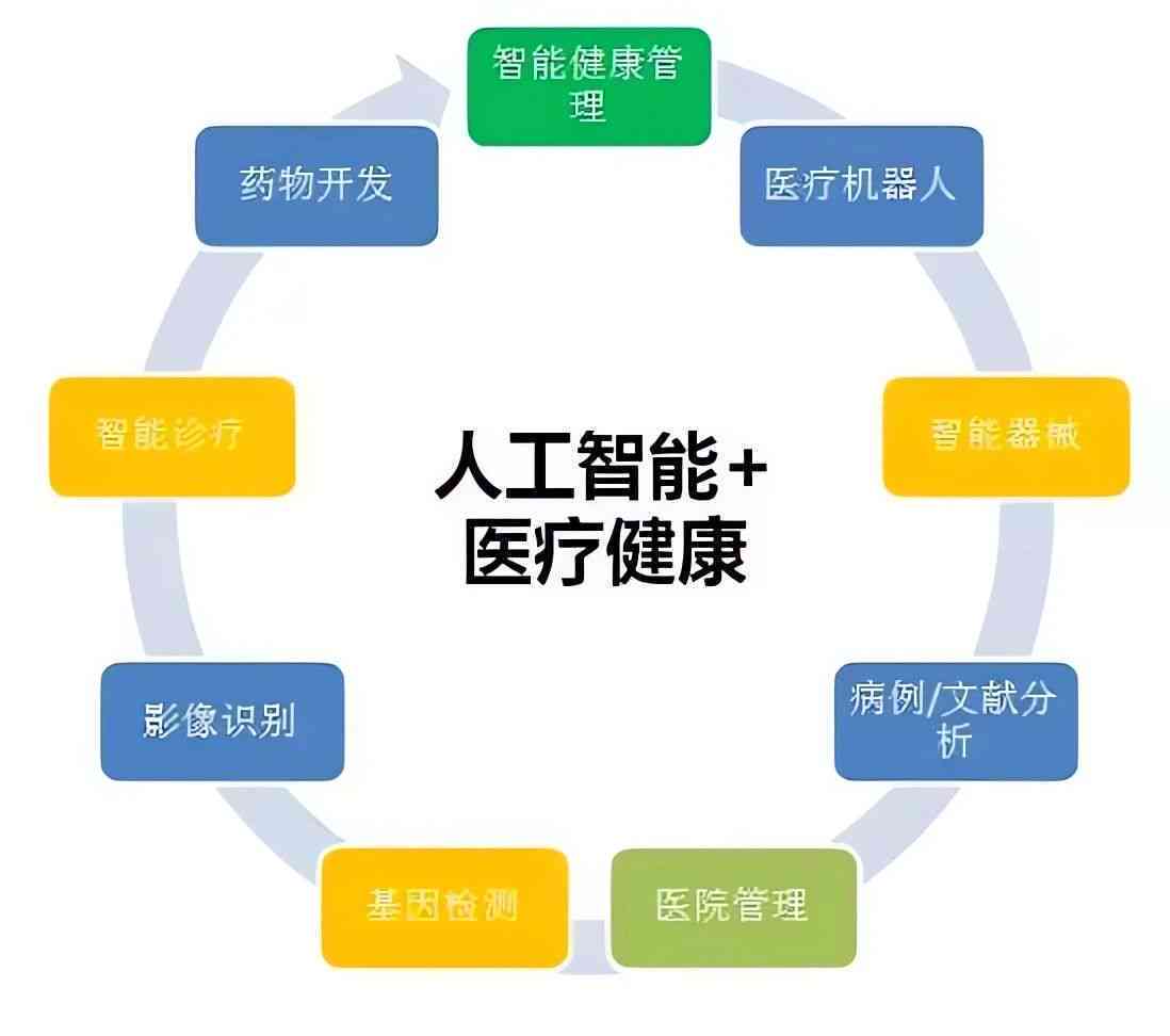 AI智能健康优势  第1张