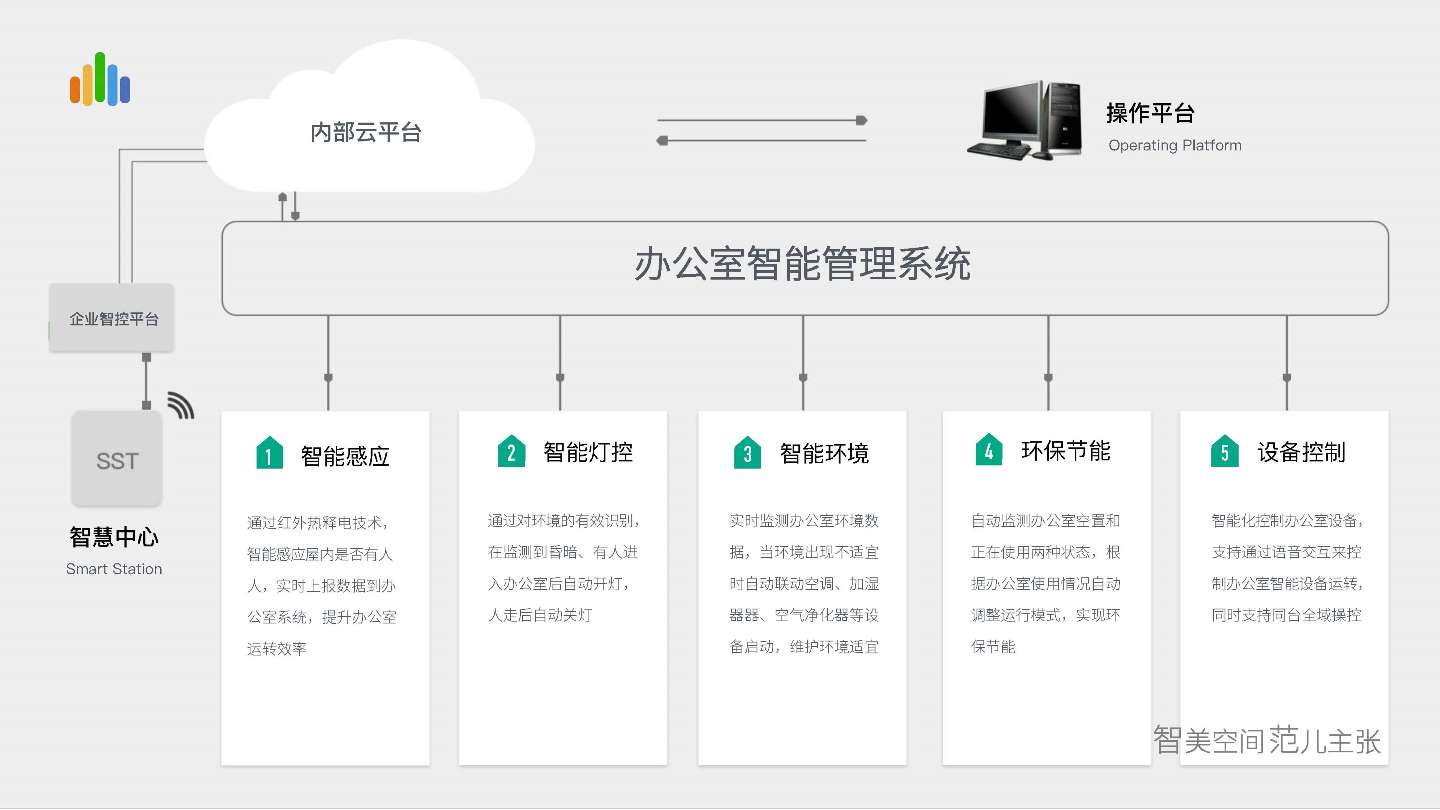 智能办公设计案例及系统，智能办公本推荐与指南