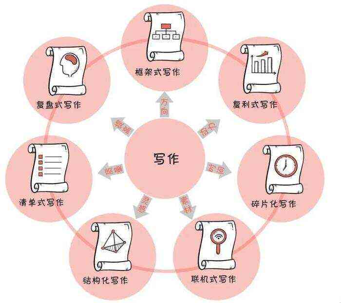 职场写作指南：常见模型与实用技巧