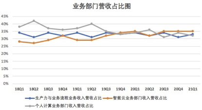 微软2021：全年收入、Office业务、Q1财报、年度财报及市值概览