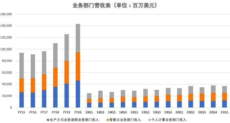 微软2021：全年收入、Office业务、Q1财报、年度财报及市值概览