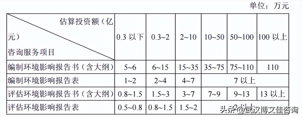 新手怎么写环评报告及环评报告书，附范文指导