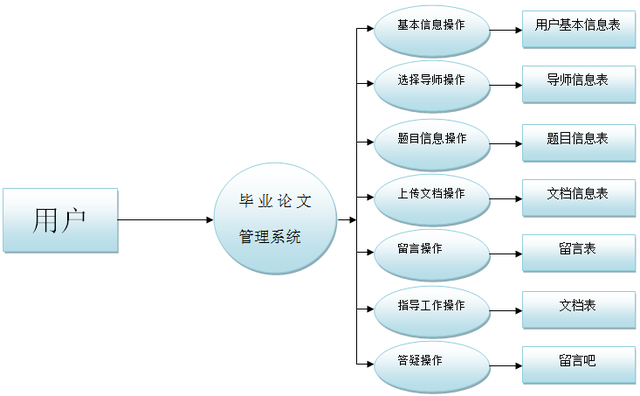 河北大学毕业设计论文管理系统及要求