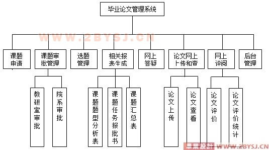 河北大学毕业设计论文管理系统及要求