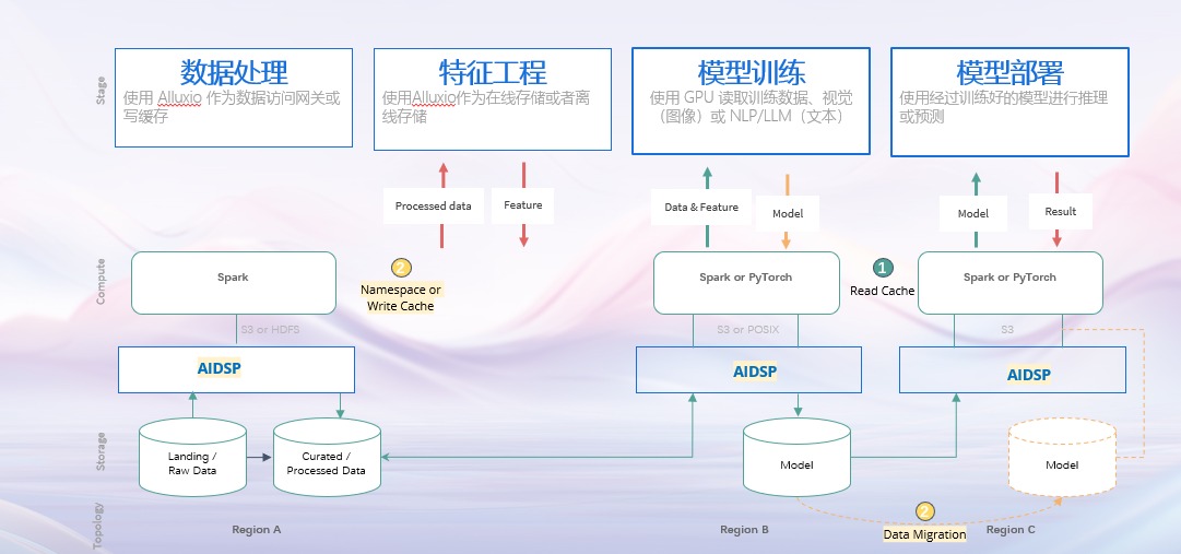 AI数据中心的功能与作用