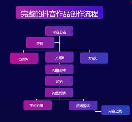 怎么使用抖音的AI创作赚钱功能？使用教程与技巧