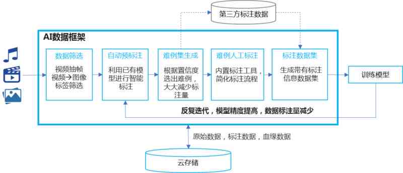 AI标注在数据处理与机器学习中的作用