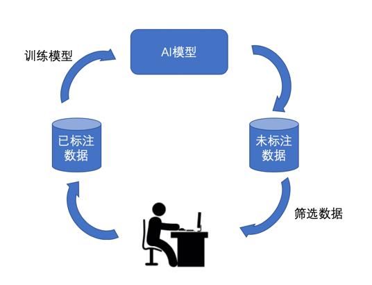 AI数据标注方法与技巧