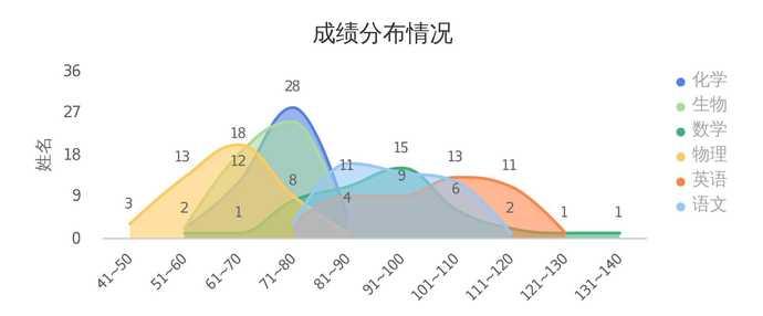 学生成绩分析数据：制作与可视化展示及数据采集