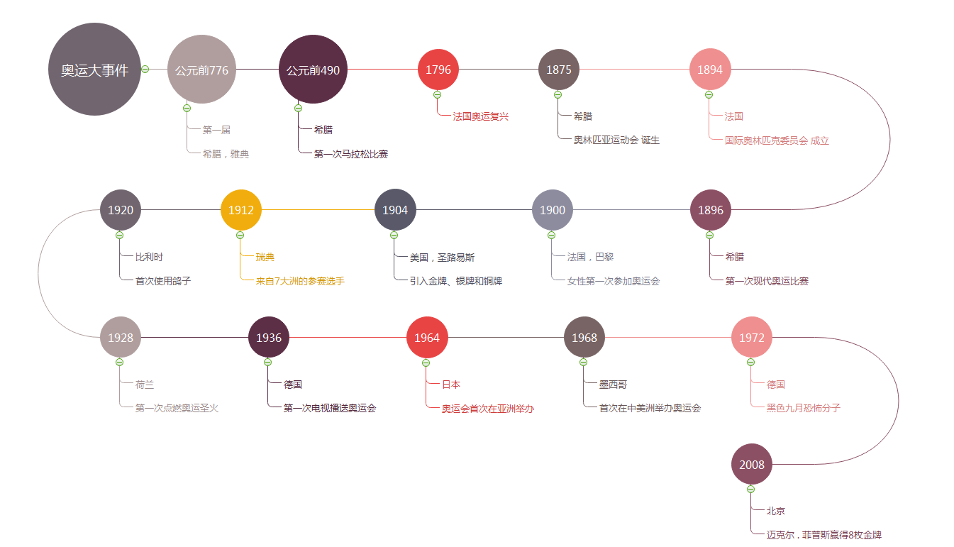 多功能时间线梳理与项目管理软件