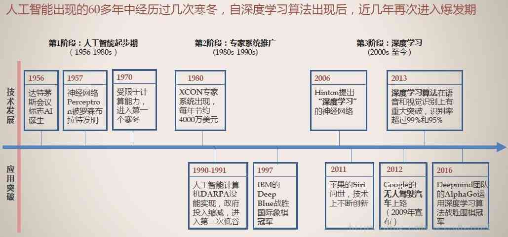 ai梳理时间线写文案