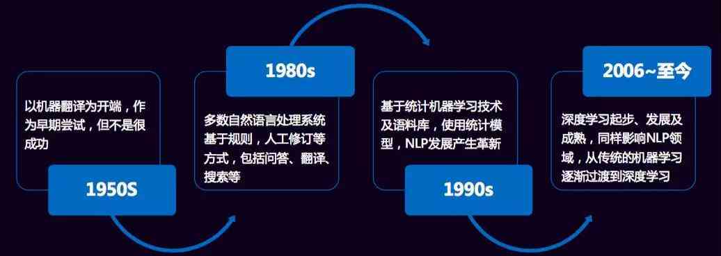 探索AI自动创作：涵盖技术原理、应用领域及未来趋势全面指南