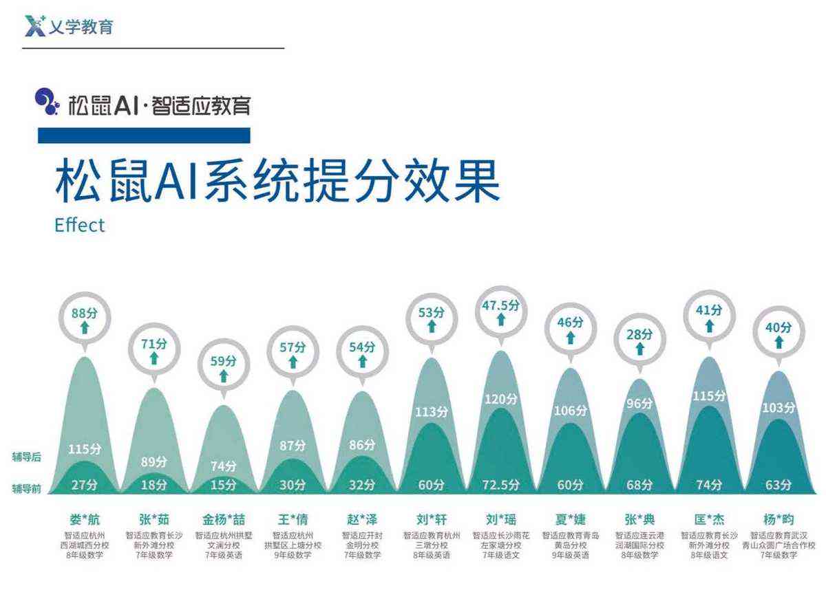 松鼠ai可行性研究报告