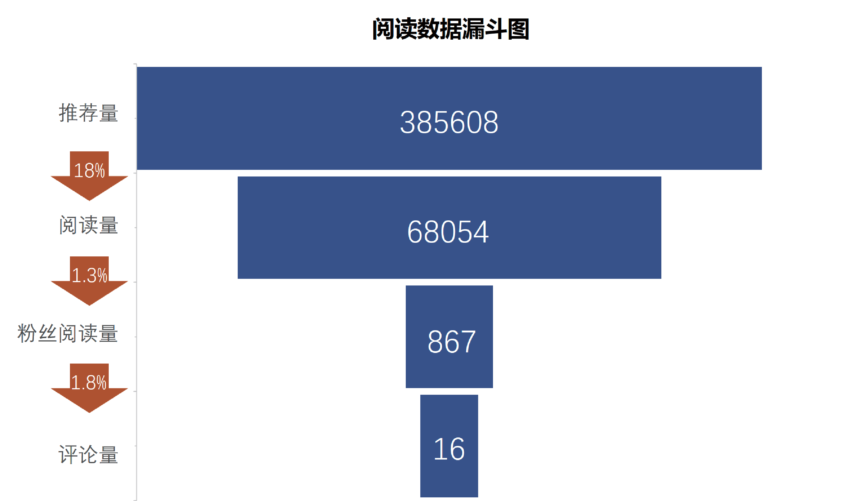 头条文章修改后对阅读量和用户互动的影响分析