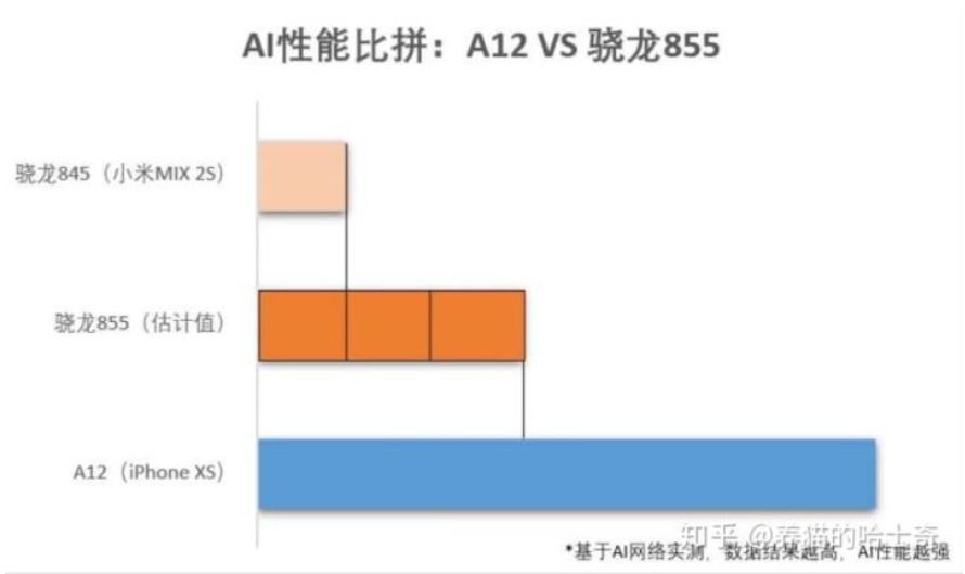 高通AIE处理器对比骁龙855：哪个更出色？全面解析高通AI芯片与AI引擎优劣