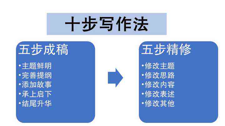 全面提升写作效率：探索快速写作文的综合方法与技巧