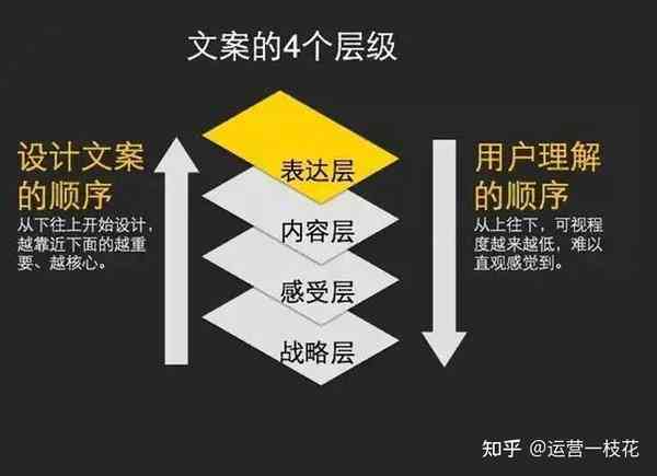 蹇呰文案创作提升：报名文案训练营是否值得一试？