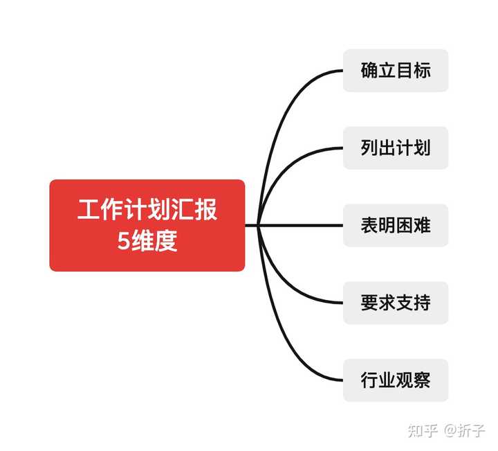 如何写好工作汇报PPT及Word报告：五大要点与工作总结撰写指南