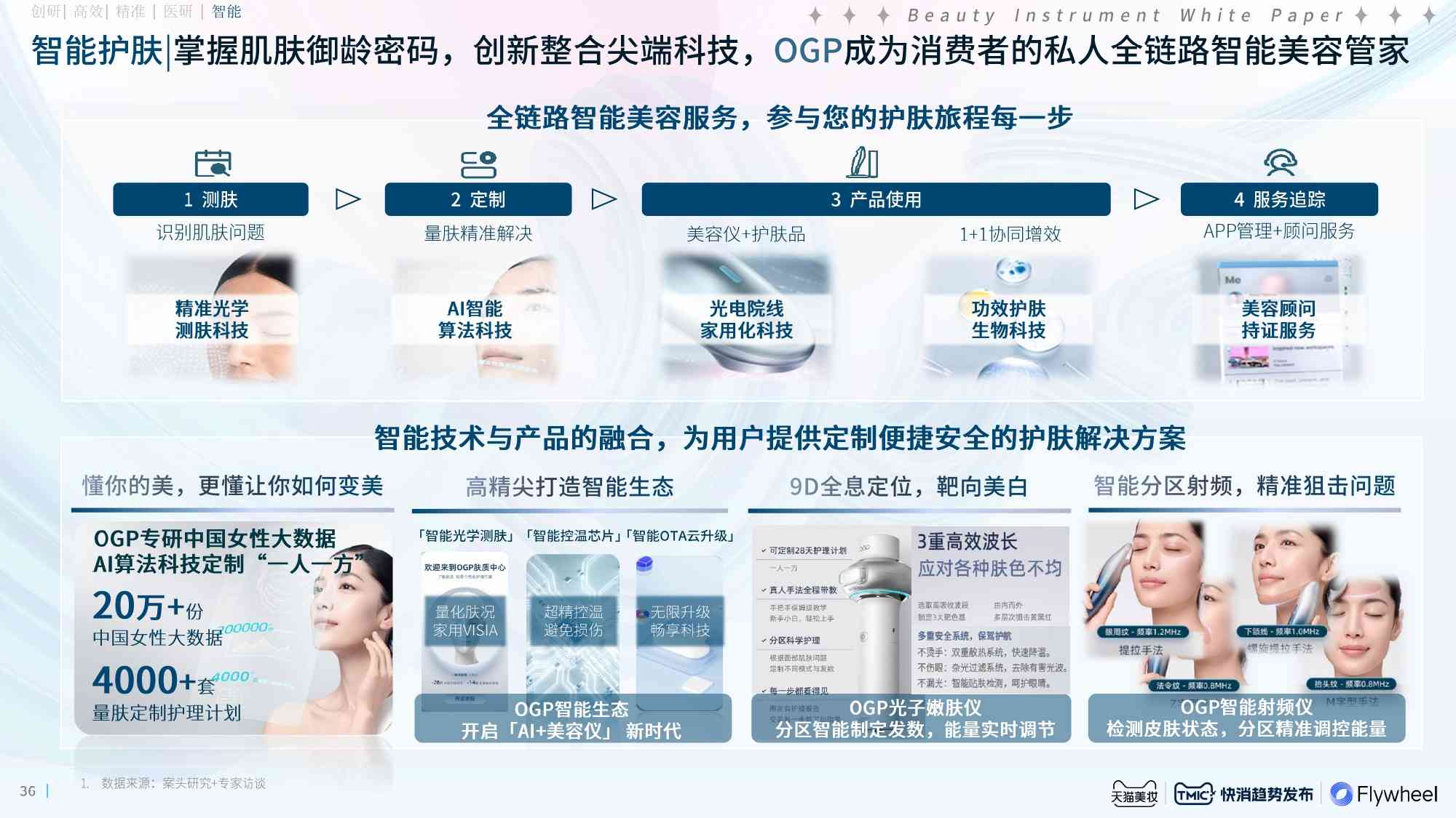 智能AI皮肤诊断与高效修复方案