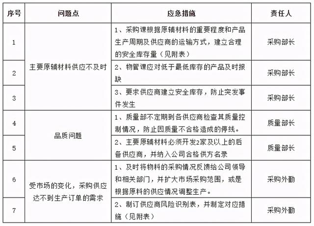 食材采购配送：卫生与新鲜度保障措施、审计案例、投标书模板及应急预案