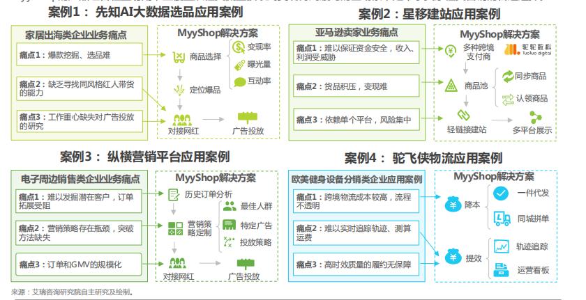 ai跨境电商调研报告