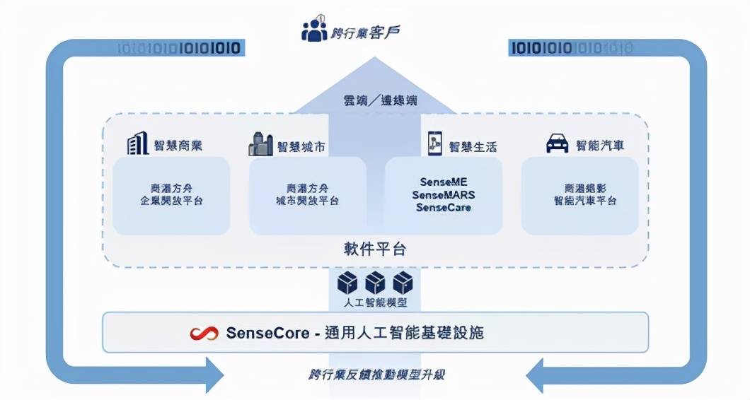 AI技术应用与阶段成果概览